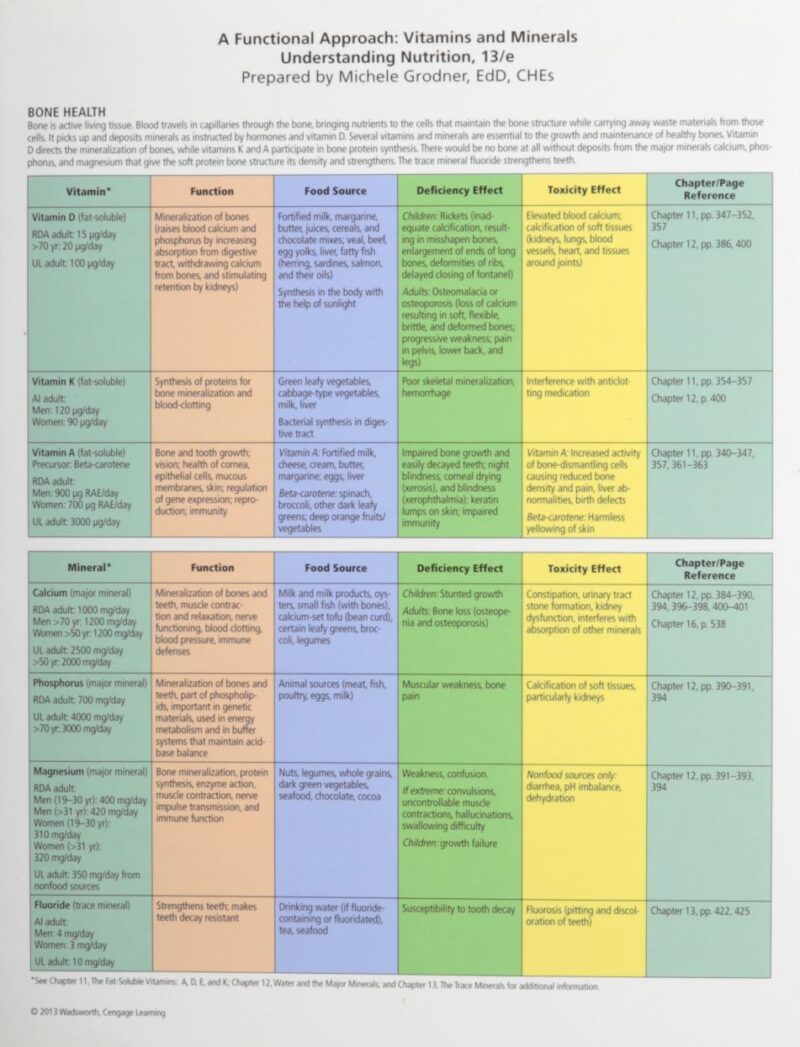 A Functional Approach: Vitamins and Minerals - Understanding Nutrition